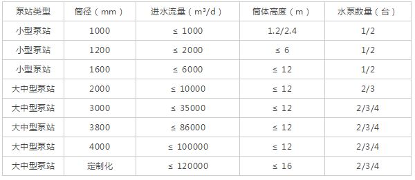 一體化泵站類型及筒徑參數(shù)
